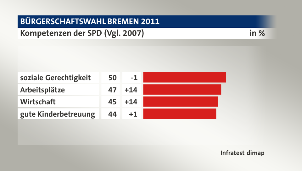 Kompetenzen der SPD (Vgl. 2007), in %: soziale Gerechtigkeit 50, Arbeitsplätze 47, Wirtschaft 45, gute Kinderbetreuung 44, Quelle: Infratest dimap