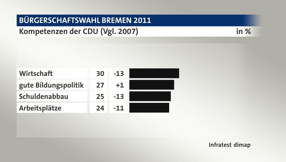 Kompetenzen der CDU (Vgl. 2007), in %: Wirtschaft 30, gute Bildungspolitik 27, Schuldenabbau 25, Arbeitsplätze 24, Quelle: Infratest dimap