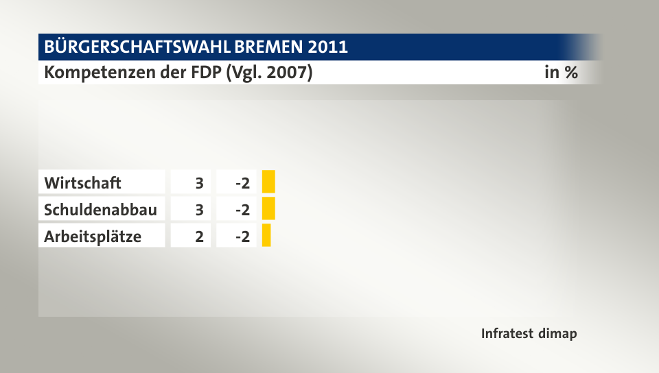 Kompetenzen der FDP (Vgl. 2007), in %: Wirtschaft 3, Schuldenabbau 3, Arbeitsplätze 2, Quelle: Infratest dimap