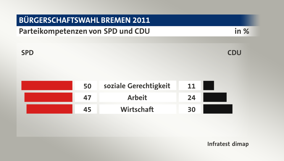 Parteikompetenzen von SPD und CDU  (in %) soziale Gerechtigkeit: SPD 50, CDU 11; Arbeit: SPD 47, CDU 24; Wirtschaft: SPD 45, CDU 30; Quelle: Infratest dimap