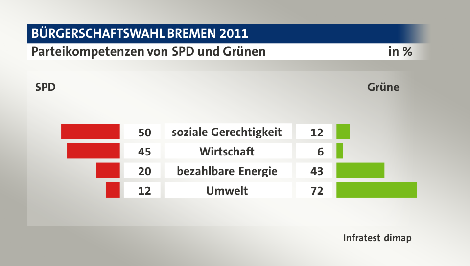 Parteikompetenzen von SPD und Grünen (in %) soziale Gerechtigkeit: SPD 50, Grüne 12; Wirtschaft: SPD 45, Grüne 6; bezahlbare Energie: SPD 20, Grüne 43; Umwelt: SPD 12, Grüne 72; Quelle: Infratest dimap