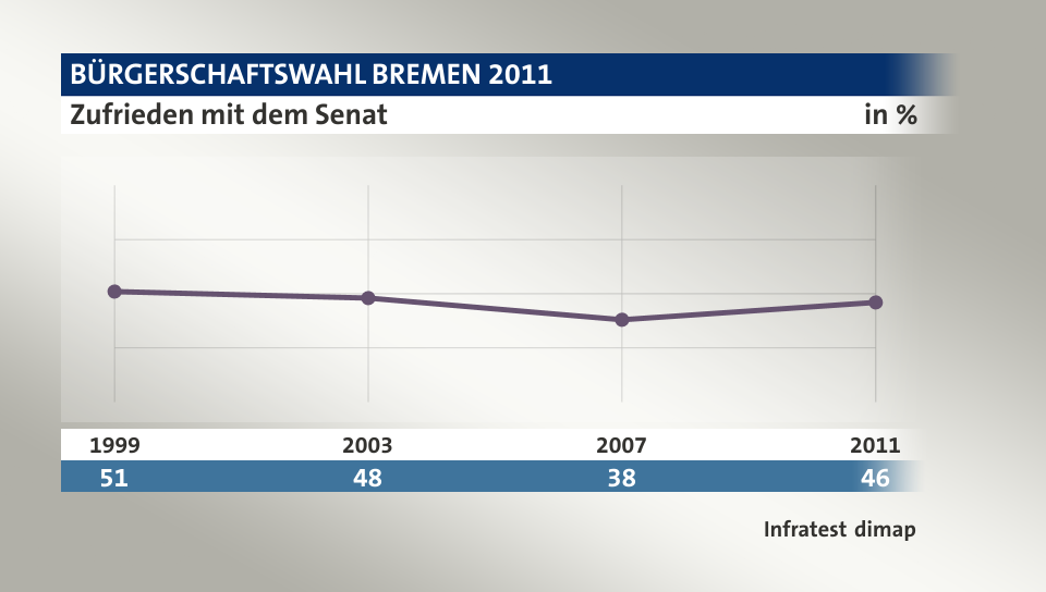 Zufrieden mit dem Senat, in % (Werte von ): 1999 51,0 , 2003 48,0 , 2007 38,0 , 2011 46,0 , Quelle: Infratest dimap