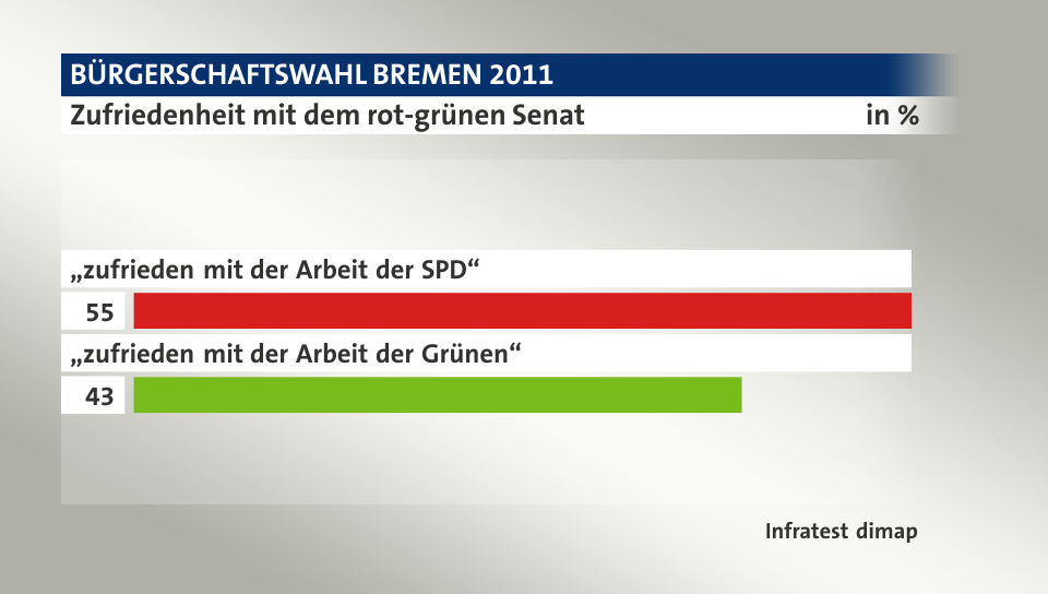 Zufriedenheit mit dem rot-grünen Senat, in %: „zufrieden mit der Arbeit der SPD“ 55, „zufrieden mit der Arbeit der Grünen“ 43, Quelle: Infratest dimap