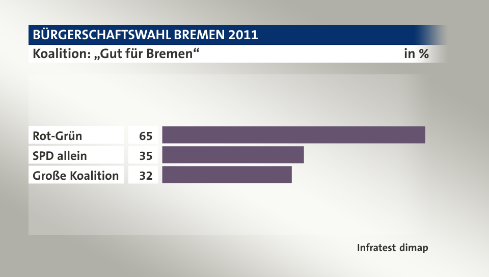 Koalition: „Gut für Bremen“, in %: Rot-Grün 65, SPD allein 35, Große Koalition 32, Quelle: Infratest dimap