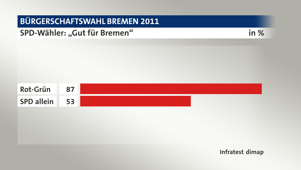 SPD-Wähler: „Gut für Bremen“, in %: Rot-Grün 87, SPD allein 53, Quelle: Infratest dimap