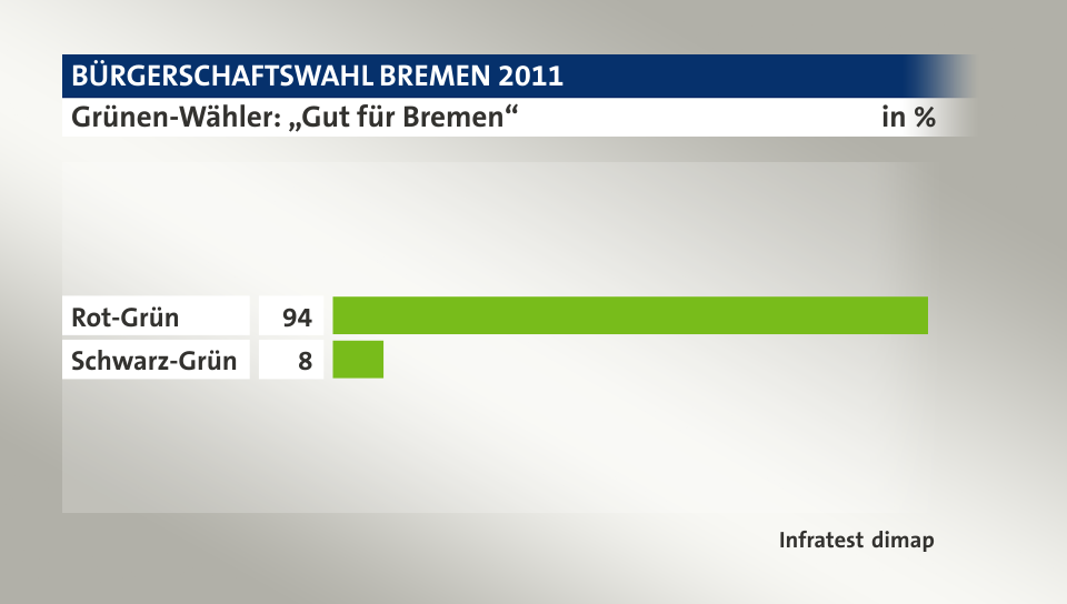 Grünen-Wähler: „Gut für Bremen“, in %: Rot-Grün 94, Schwarz-Grün 8, Quelle: Infratest dimap