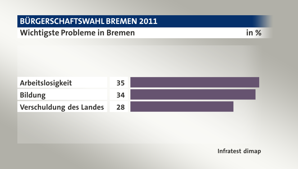 Wichtigste Probleme in Bremen, in %: Arbeitslosigkeit 35, Bildung 34, Verschuldung des Landes 28, Quelle: Infratest dimap
