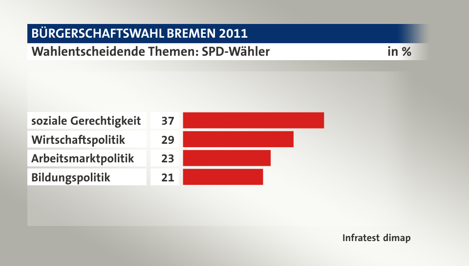 Wahlentscheidende Themen: SPD-Wähler, in %: soziale Gerechtigkeit 37, Wirtschaftspolitik 29, Arbeitsmarktpolitik 23, Bildungspolitik 21, Quelle: Infratest dimap