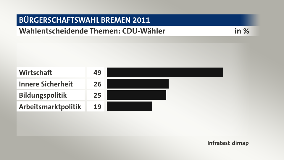 Wahlentscheidende Themen: CDU-Wähler, in %: Wirtschaft 49, Innere Sicherheit 26, Bildungspolitik 25, Arbeitsmarktpolitik 19, Quelle: Infratest dimap