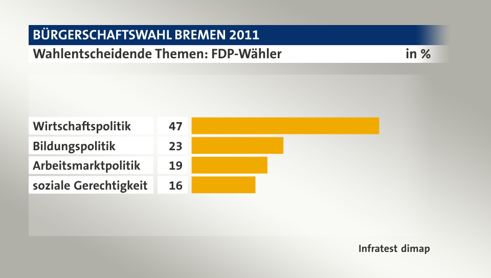 Wahlentscheidende Themen: FDP-Wähler, in %: Wirtschaftspolitik 47, Bildungspolitik 23, Arbeitsmarktpolitik 19, soziale Gerechtigkeit 16, Quelle: Infratest dimap