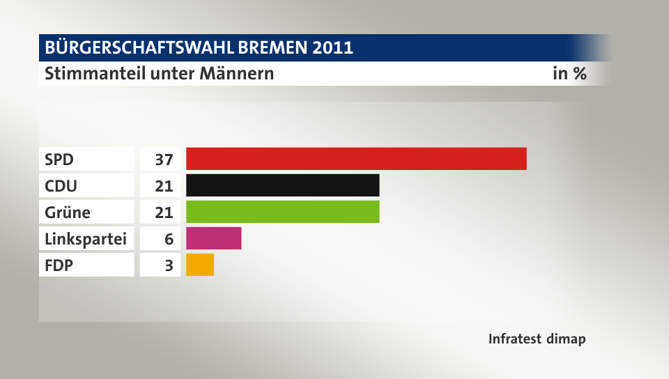 Stimmanteil unter Männern, in %: SPD 37, CDU 21, Grüne 21, Linkspartei 6, FDP 3, Quelle: Infratest dimap
