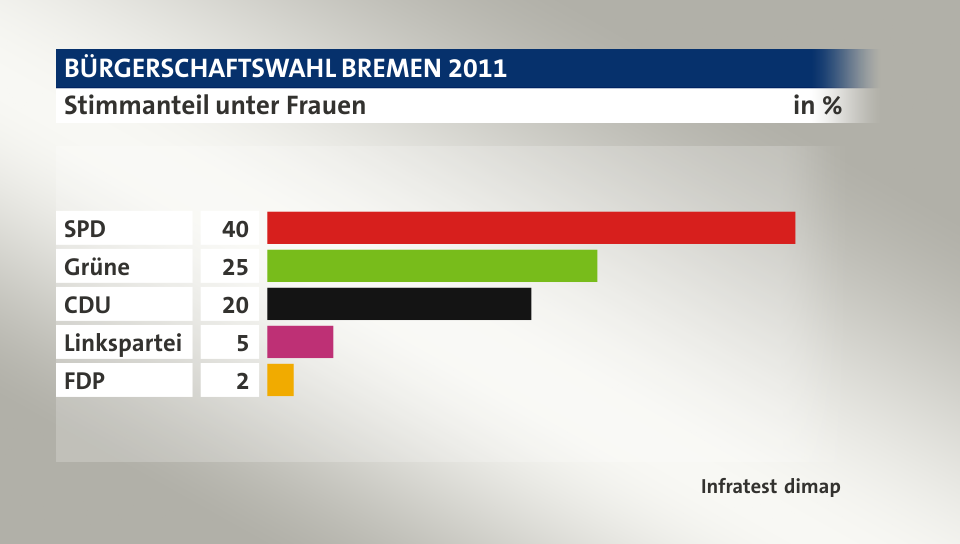 Stimmanteil unter Frauen, in %: SPD 40, Grüne 25, CDU 20, Linkspartei 5, FDP 2, Quelle: Infratest dimap