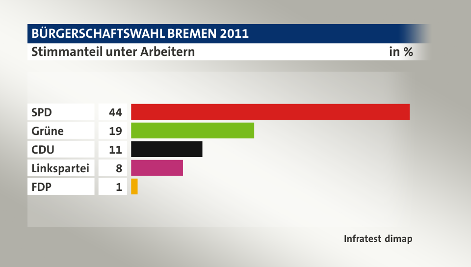 Stimmanteil unter Arbeitern, in %: SPD 44, Grüne 19, CDU 11, Linkspartei 8, FDP 1, Quelle: Infratest dimap