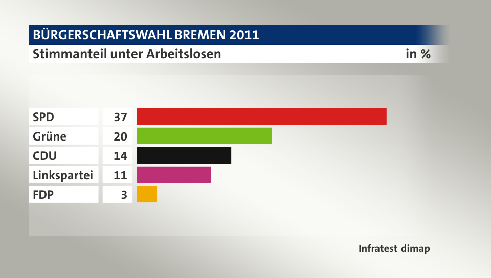 Stimmanteil unter Arbeitslosen, in %: SPD 37, Grüne 20, CDU 14, Linkspartei 11, FDP 3, Quelle: Infratest dimap
