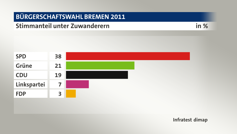 Stimmanteil unter Zuwanderern, in %: SPD 38, Grüne 21, CDU 19, Linkspartei 7, FDP 3, Quelle: Infratest dimap