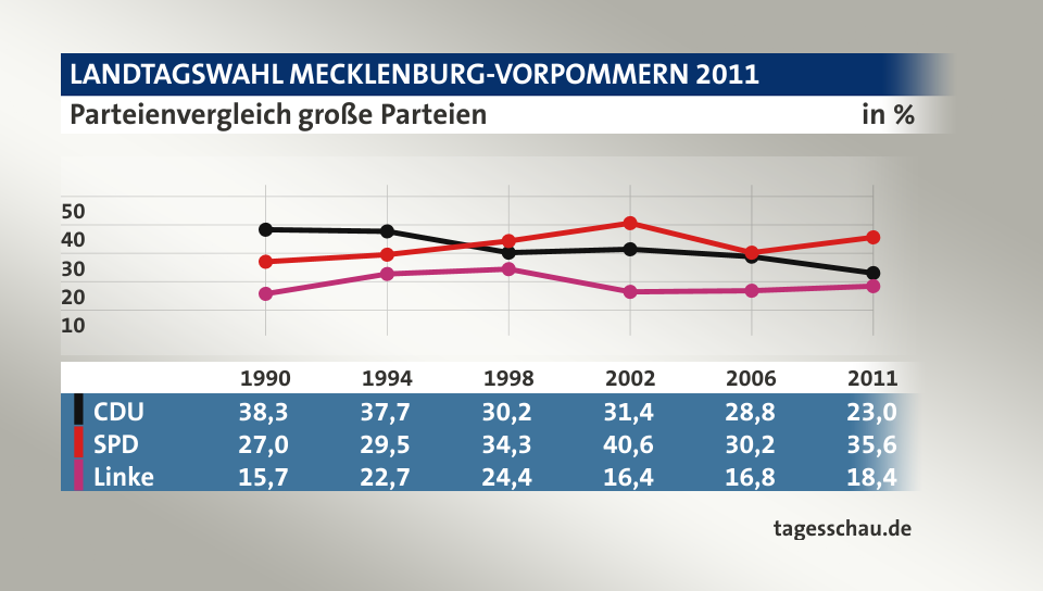 Parteienvergleich große Parteien, in % (Werte von 2011): CDU 23,0; SPD 35,6; Linke 18,4; Quelle: tagesschau.de