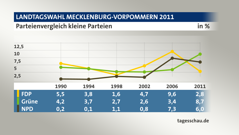 Parteienvergleich kleine Parteien, in % (Werte von 2011): FDP 2,8; Grüne 8,7; NPD 6,0; Quelle: tagesschau.de