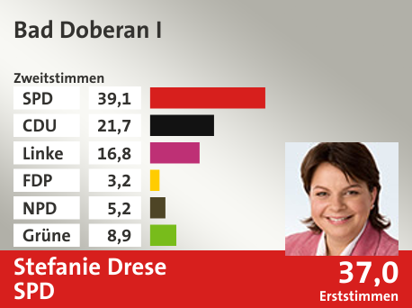 Wahlkreis Bad Doberan I, in %: SPD 39.1; CDU 21.7; Linke 16.8; FDP 3.2; NPD 5.2; Grüne 8.9;  Gewinner: Stefanie Drese, SPD; 37,0%. Quelle: |Stat. Bundesamt