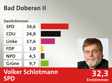 Wahlkreis Bad Doberan II, in %: SPD 34.6; CDU 24.8; Linke 17.6; FDP 3.0; NPD 4.5; Grüne 9.7;  Gewinner: Volker Schlotmann, SPD; 32,3%. Quelle: |Stat. Bundesamt