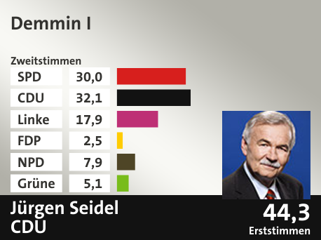 Wahlkreis Demmin I, in %: SPD 30.0; CDU 32.1; Linke 17.9; FDP 2.5; NPD 7.9; Grüne 5.1;  Gewinner: Jürgen Seidel, CDU; 44,3%. Quelle: |Stat. Bundesamt