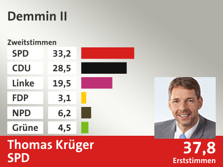 Wahlkreis Demmin II, in %: SPD 33.2; CDU 28.5; Linke 19.5; FDP 3.1; NPD 6.2; Grüne 4.5;  Gewinner: Thomas Krüger, SPD; 37,8%. Quelle: |Stat. Bundesamt