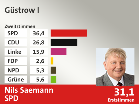 Wahlkreis Güstrow I, in %: SPD 36.4; CDU 26.8; Linke 15.9; FDP 2.6; NPD 5.3; Grüne 5.6;  Gewinner: Nils Saemann, SPD; 31,1%. Quelle: |Stat. Bundesamt