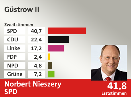 Wahlkreis Güstrow II, in %: SPD 40.7; CDU 22.4; Linke 17.2; FDP 2.4; NPD 4.8; Grüne 7.2;  Gewinner: Norbert Nieszery, SPD; 41,8%. Quelle: |Stat. Bundesamt