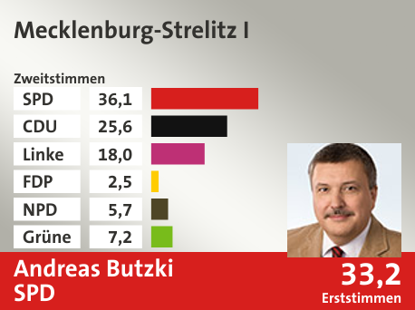 Wahlkreis Mecklenburg-Strelitz I, in %: SPD 36.1; CDU 25.6; Linke 18.0; FDP 2.5; NPD 5.7; Grüne 7.2;  Gewinner: Andreas Butzki, SPD; 33,2%. Quelle: |Stat. Bundesamt