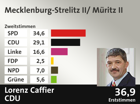 Wahlkreis Mecklenburg-Strelitz II/ Müritz II, in %: SPD 34.6; CDU 29.1; Linke 16.6; FDP 2.5; NPD 7.0; Grüne 5.6;  Gewinner: Lorenz Caffier, CDU; 36,9%. Quelle: |Stat. Bundesamt