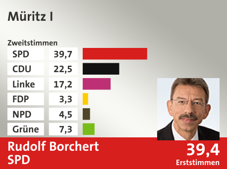 Wahlkreis Müritz I, in %: SPD 39.7; CDU 22.5; Linke 17.2; FDP 3.3; NPD 4.5; Grüne 7.3;  Gewinner: Rudolf Borchert, SPD; 39,4%. Quelle: |Stat. Bundesamt