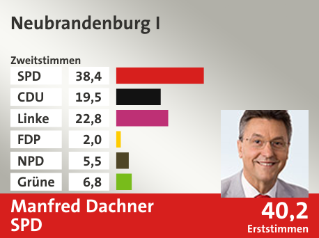 Wahlkreis Neubrandenburg I, in %: SPD 38.4; CDU 19.5; Linke 22.8; FDP 2.0; NPD 5.5; Grüne 6.8;  Gewinner: Manfred Dachner, SPD; 40,2%. Quelle: |Stat. Bundesamt