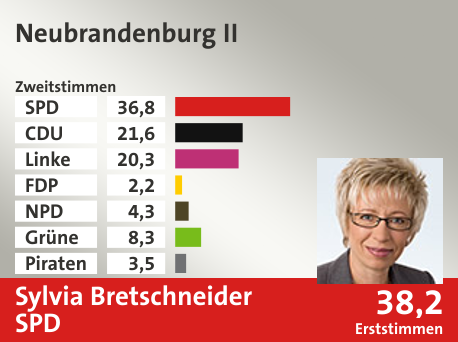 Wahlkreis Neubrandenburg II, in %: SPD 36.8; CDU 21.6; Linke 20.3; FDP 2.2; NPD 4.3; Grüne 8.3; Piraten 3.5;  Gewinner: Sylvia Bretschneider, SPD; 38,2%. Quelle: |Stat. Bundesamt