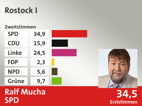 Wahlkreis Rostock I, in %: SPD 34.9; CDU 15.9; Linke 24.5; FDP 2.3; NPD 5.6; Grüne 9.7;  Gewinner: Ralf Mucha, SPD; 34,5%. Quelle: |Stat. Bundesamt