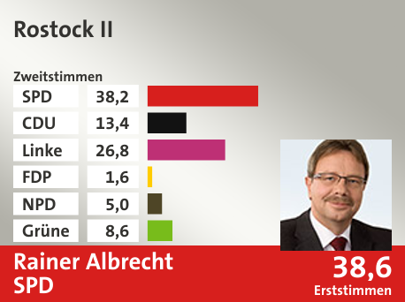 Wahlkreis Rostock II, in %: SPD 38.2; CDU 13.4; Linke 26.8; FDP 1.6; NPD 5.0; Grüne 8.6;  Gewinner: Rainer Albrecht, SPD; 38,6%. Quelle: |Stat. Bundesamt