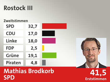 Wahlkreis Rostock III, in %: SPD 32.7; CDU 17.0; Linke 18.0; FDP 2.5; Grüne 19.1; Piraten 4.8;  Gewinner: Mathias Brodkorb, SPD; 41,5%. Quelle: |Stat. Bundesamt