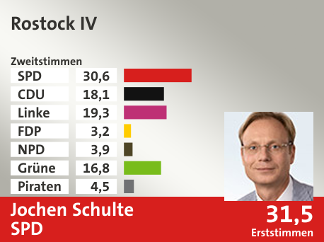 Wahlkreis Rostock IV, in %: SPD 30.6; CDU 18.1; Linke 19.3; FDP 3.2; NPD 3.9; Grüne 16.8; Piraten 4.5;  Gewinner: Jochen Schulte, SPD; 31,5%. Quelle: |Stat. Bundesamt