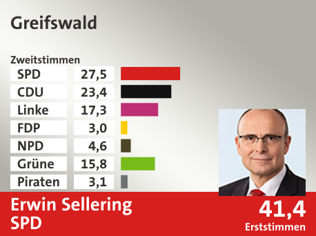 Wahlkreis Greifswald, in %: SPD 27.5; CDU 23.4; Linke 17.3; FDP 3.0; NPD 4.6; Grüne 15.8; Piraten 3.1;  Gewinner: Erwin Sellering, SPD; 41,4%. Quelle: |Stat. Bundesamt