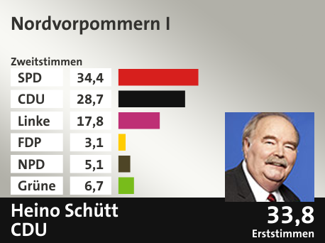 Wahlkreis Nordvorpommern I, in %: SPD 34.4; CDU 28.7; Linke 17.8; FDP 3.1; NPD 5.1; Grüne 6.7;  Gewinner: Heino Schütt, CDU; 33,8%. Quelle: |Stat. Bundesamt
