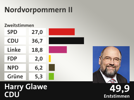 Wahlkreis Nordvorpommern II, in %: SPD 27.0; CDU 36.7; Linke 18.8; FDP 2.0; NPD 6.2; Grüne 5.3;  Gewinner: Harry Glawe, CDU; 49,9%. Quelle: |Stat. Bundesamt