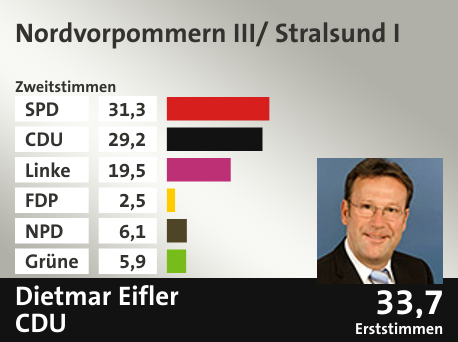 Wahlkreis Nordvorpommern III/ Stralsund I, in %: SPD 31.3; CDU 29.2; Linke 19.5; FDP 2.5; NPD 6.1; Grüne 5.9;  Gewinner: Dietmar Eifler, CDU; 33,7%. Quelle: |Stat. Bundesamt