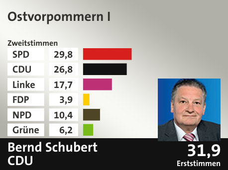 Wahlkreis Ostvorpommern I, in %: SPD 29.8; CDU 26.8; Linke 17.7; FDP 3.9; NPD 10.4; Grüne 6.2;  Gewinner: Bernd Schubert, CDU; 31,9%. Quelle: |Stat. Bundesamt