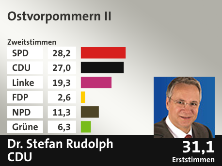 Wahlkreis Ostvorpommern II, in %: SPD 28.2; CDU 27.0; Linke 19.3; FDP 2.6; NPD 11.3; Grüne 6.3;  Gewinner: Dr. Stefan Rudolph, CDU; 31,1%. Quelle: |Stat. Bundesamt