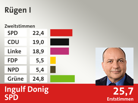 Wahlkreis Rügen I, in %: SPD 22.4; CDU 19.0; Linke 18.9; FDP 5.5; NPD 5.4; Grüne 24.8;  Gewinner: Ingulf Donig, SPD; 25,7%. Quelle: |Stat. Bundesamt