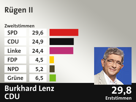 Wahlkreis Rügen II, in %: SPD 29.6; CDU 24.9; Linke 24.4; FDP 4.5; NPD 5.2; Grüne 6.5;  Gewinner: Burkhard Lenz, CDU; 29,8%. Quelle: |Stat. Bundesamt