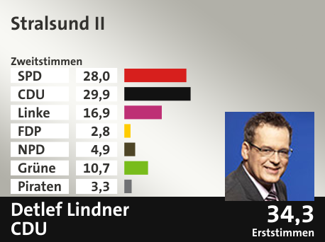 Wahlkreis Stralsund II, in %: SPD 28.0; CDU 29.9; Linke 16.9; FDP 2.8; NPD 4.9; Grüne 10.7; Piraten 3.3;  Gewinner: Detlef Lindner, CDU; 34,3%. Quelle: |Stat. Bundesamt