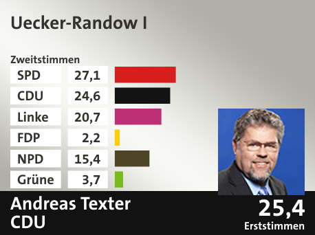 Wahlkreis Uecker-Randow I, in %: SPD 27.1; CDU 24.6; Linke 20.7; FDP 2.2; NPD 15.4; Grüne 3.7;  Gewinner: Andreas Texter, CDU; 25,4%. Quelle: |Stat. Bundesamt