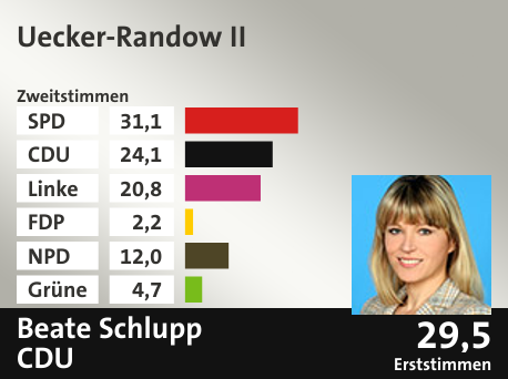 Wahlkreis Uecker-Randow II, in %: SPD 31.1; CDU 24.1; Linke 20.8; FDP 2.2; NPD 12.0; Grüne 4.7;  Gewinner: Beate Schlupp, CDU; 29,5%. Quelle: |Stat. Bundesamt