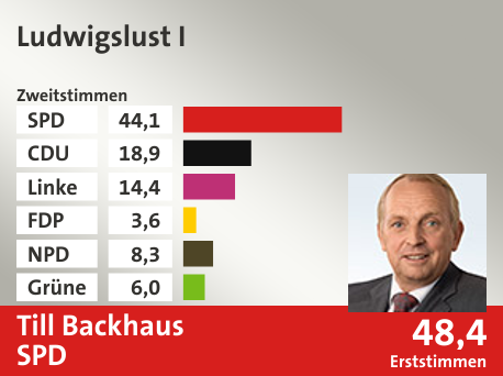 Wahlkreis Ludwigslust I, in %: SPD 44.1; CDU 18.9; Linke 14.4; FDP 3.6; NPD 8.3; Grüne 6.0;  Gewinner: Till Backhaus, SPD; 48,4%. Quelle: |Stat. Bundesamt