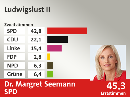 Wahlkreis Ludwigslust II, in %: SPD 42.8; CDU 22.1; Linke 15.4; FDP 2.8; NPD 6.3; Grüne 6.4;  Gewinner: Dr. Margret Seemann, SPD; 45,3%. Quelle: |Stat. Bundesamt