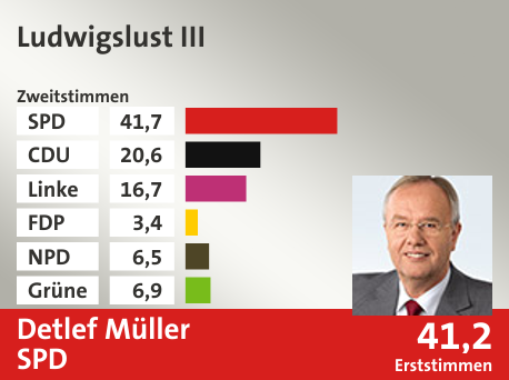 Wahlkreis Ludwigslust III, in %: SPD 41.7; CDU 20.6; Linke 16.7; FDP 3.4; NPD 6.5; Grüne 6.9;  Gewinner: Detlef Müller, SPD; 41,2%. Quelle: |Stat. Bundesamt